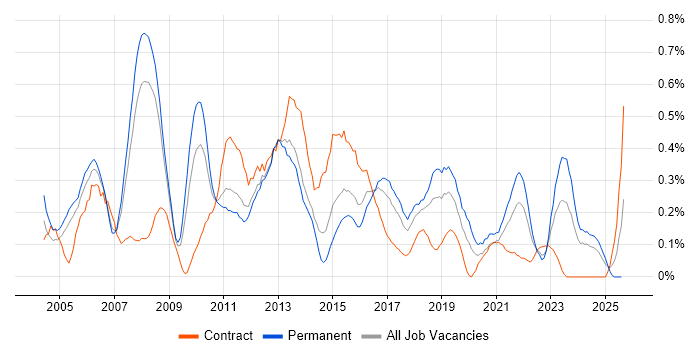 Job vacancy trend for Report Analyst in Bristol