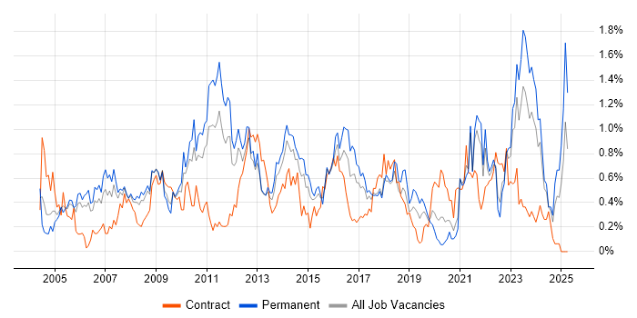 Job vacancy trend for Requirements Analysis in Bristol Job vacancy trend for Requirements Analysis in Bristol