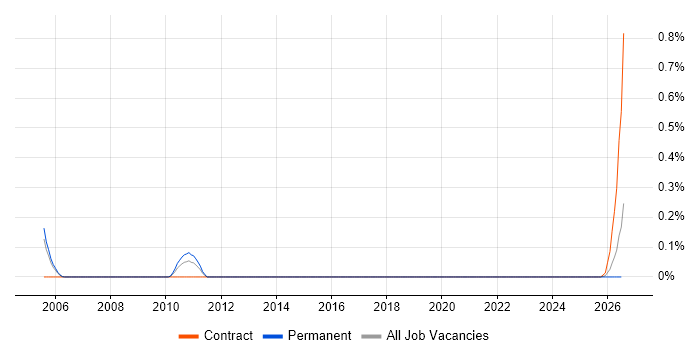 Requirements Architect job vacancy trend in Bristol
