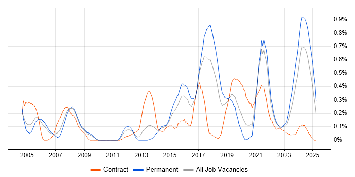 Job vacancy trend for Requirements Engineering in Bristol Job vacancy trend for Requirements Engineering in Bristol