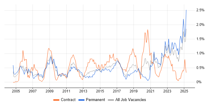 Job vacancy trend for Requirements Management in Bristol Job vacancy trend for Requirements Management in Bristol