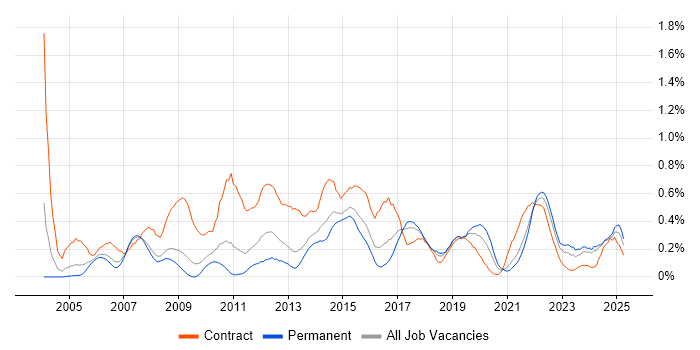 Job vacancy trend for Requirements Workshops in Bristol Job vacancy trend for Requirements Workshops in Bristol