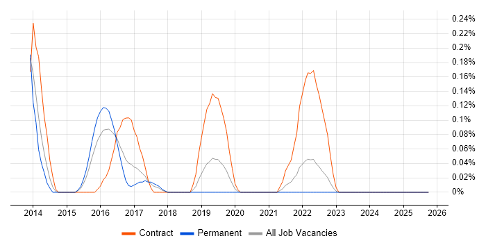 Resilience Testing job vacancy trend in Bristol