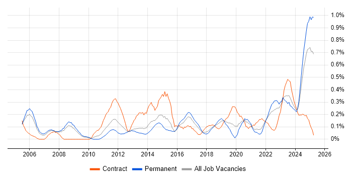 Job vacancy trend for Resource Allocation in Bristol Job vacancy trend for Resource Allocation in Bristol