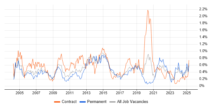 Job vacancy trend for Resource Management in Bristol