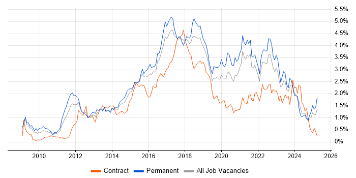 Job vacancy trend for REST in Bristol Job vacancy trend for REST in Bristol