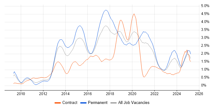 Job vacancy trend for RESTful in Bristol