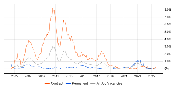 Retail Banking job vacancy trend in Bristol
