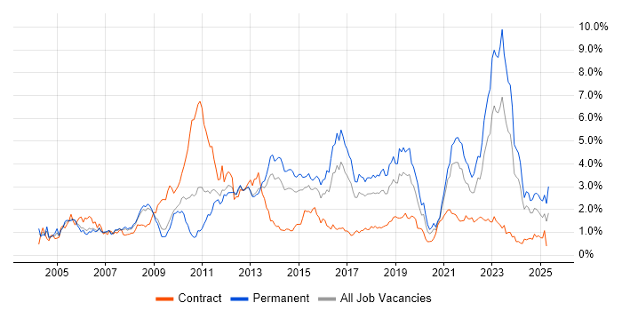 Job vacancy trend for Retail in Bristol Job vacancy trend for Retail in Bristol