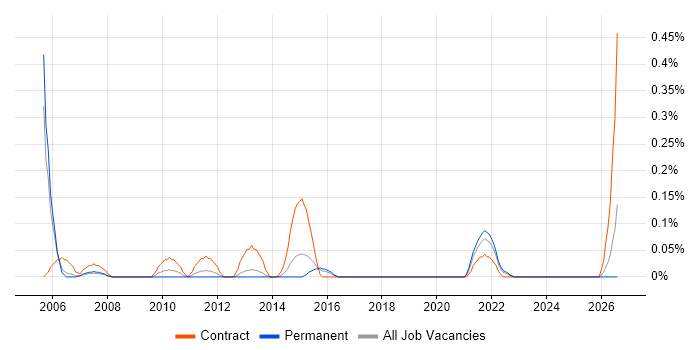 Revenue Assurance job vacancy trend in Bristol