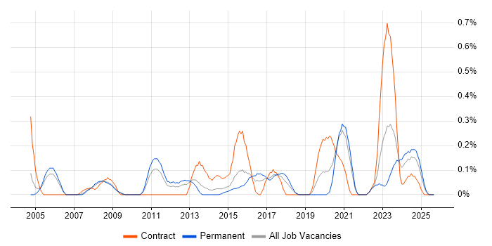 Reverse Engineering job vacancy trend in Bristol