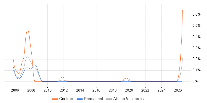 RF Design Engineer job vacancy trend in Bristol