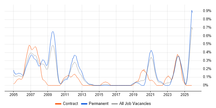 RF Engineer job vacancy trend in Bristol
