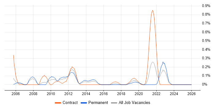 RHCE job vacancy trend in Bristol