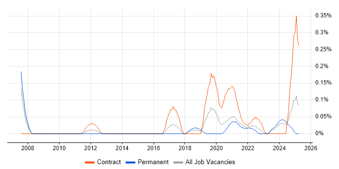 Job vacancy trend for RIBA in Bristol