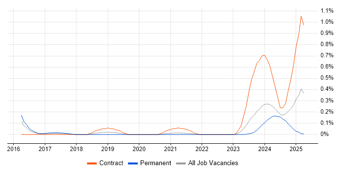 Job vacancy trend for Ribbon in Bristol
