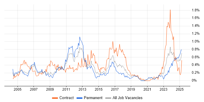 Job vacancy trend for Risk Analysis in Bristol