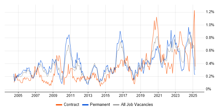 Job vacancy trend for Risk Assessment in Bristol Job vacancy trend for Risk Assessment in Bristol