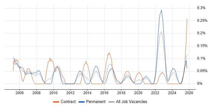 Risk Consultant job vacancy trend in Bristol