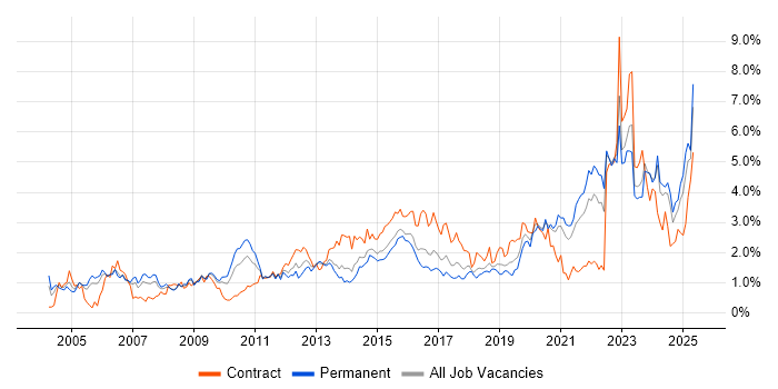 Job vacancy trend for Risk Management in Bristol Job vacancy trend for Risk Management in Bristol
