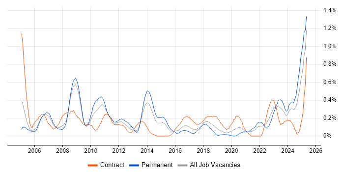 Job vacancy trend for Risk Manager in Bristol