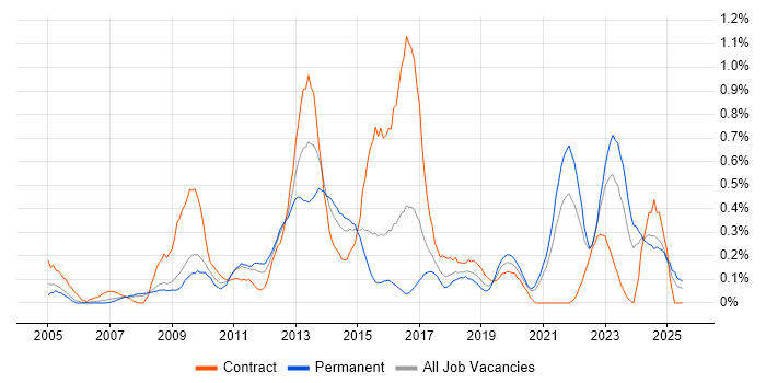 Job vacancy trend for Risk Register in Bristol
