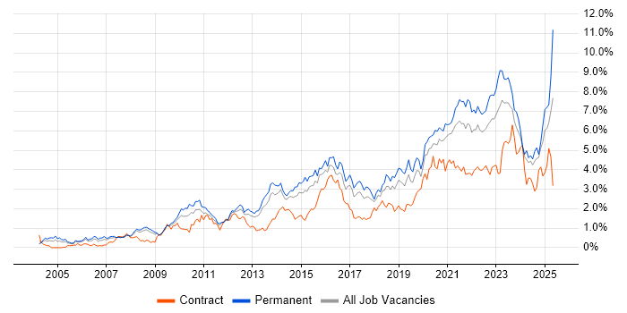 Job vacancy trend for Roadmaps in Bristol Job vacancy trend for Roadmaps in Bristol