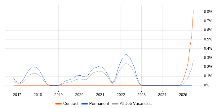Job vacancy trend for Robot Operating System in Bristol