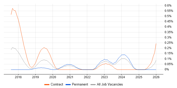 Robotic Process Automation Developer job vacancy trend in Bristol