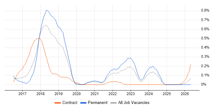 Robotic Process Automation job vacancy trend in Bristol
