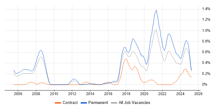 Job vacancy trend for Robotics in Bristol
