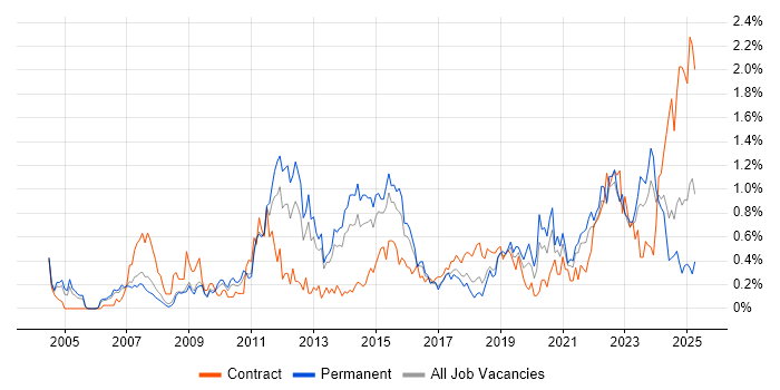 Job vacancy trend for Root Cause Analysis in Bristol Job vacancy trend for Root Cause Analysis in Bristol