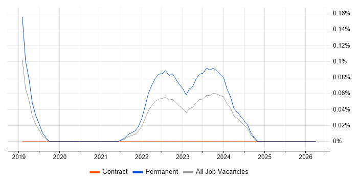 Rubrik job vacancy trend in Bristol