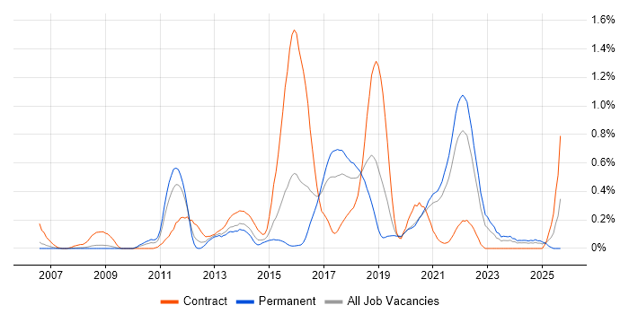Ruby on Rails job vacancy trend in Bristol