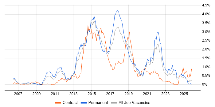 Ruby job vacancy trend in Bristol