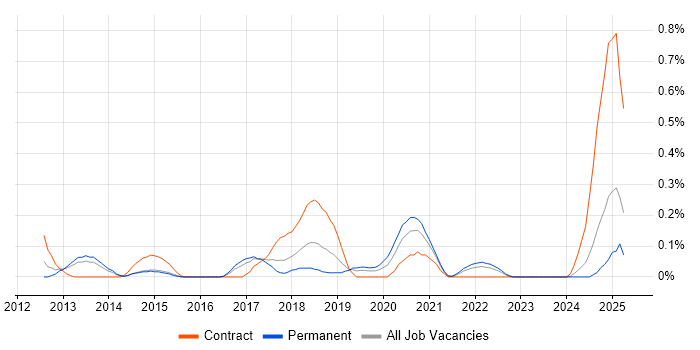 Job vacancy trend for Ruckus Wireless in Bristol
