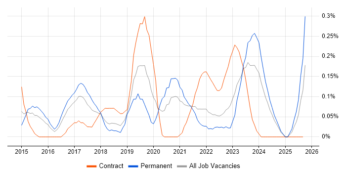 Runbook job vacancy trend in Bristol Runbook job vacancy trend in Bristol