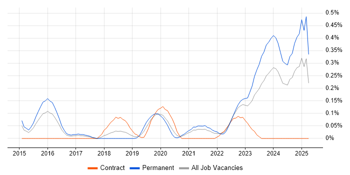 Job vacancy trend for Rust in Bristol Job vacancy trend for Rust in Bristol