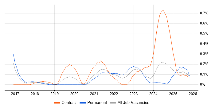 RxJS job vacancy trend in Bristol