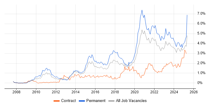 Job vacancy trend for SaaS in Bristol