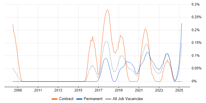 Job vacancy trend for SABSA in Bristol Job vacancy trend for SABSA in Bristol