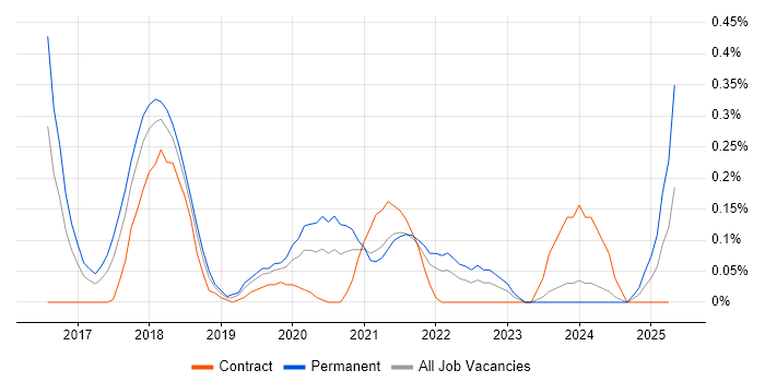 Job vacancy trend for SafeRTOS in Bristol Job vacancy trend for SafeRTOS in Bristol