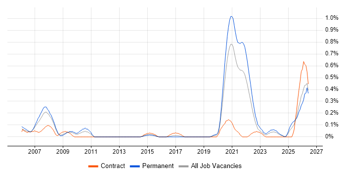 Safety Engineering job vacancy trend in Bristol