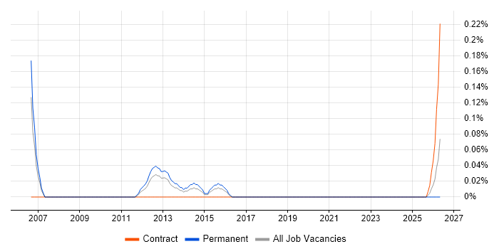 Sage 50 job vacancy trend in Bristol