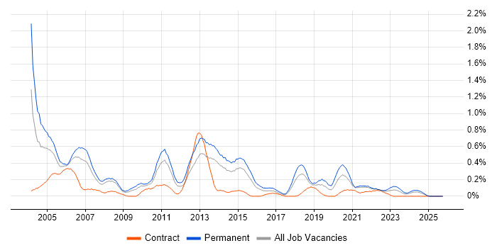 Sage job vacancy trend in Bristol