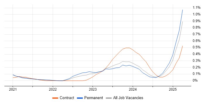 Job vacancy trend for SailPoint in Bristol