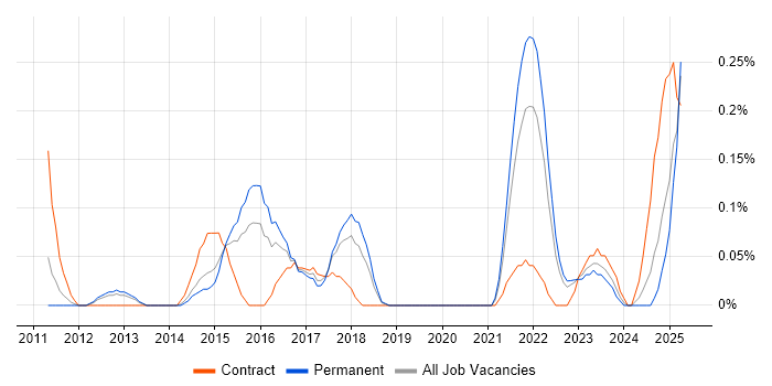 Job vacancy trend for Salesforce Administrator in Bristol