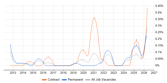 Salesforce Business Analyst job vacancy trend in Bristol