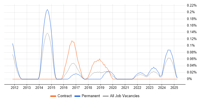Job vacancy trend for Salesforce Consultant in Bristol