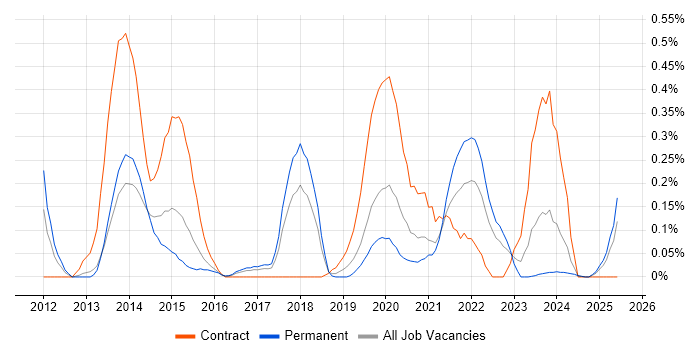 Job vacancy trend for Salesforce CRM in Bristol